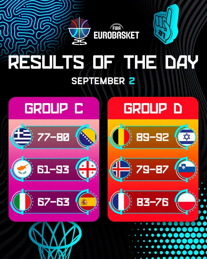 欧锦赛第7日赛果：东契奇26+7率队两连胜 亚布塞莱36+6法国胜波兰