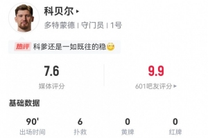 科贝尔本场数据：6扑救+2次扑救禁区内射门 15长传5成功 获7.6分